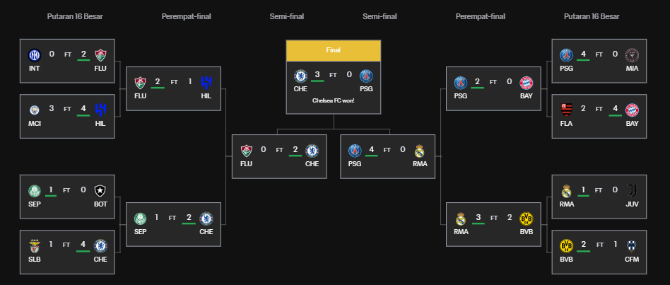 Klasemen Final FIFA Club World Cup 2025: Hasil, Statistik & Drama Pertandingan!
